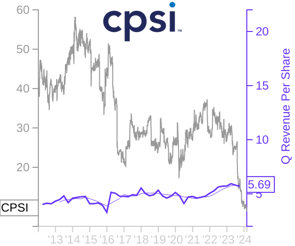 CPSI stock chart compared to revenue