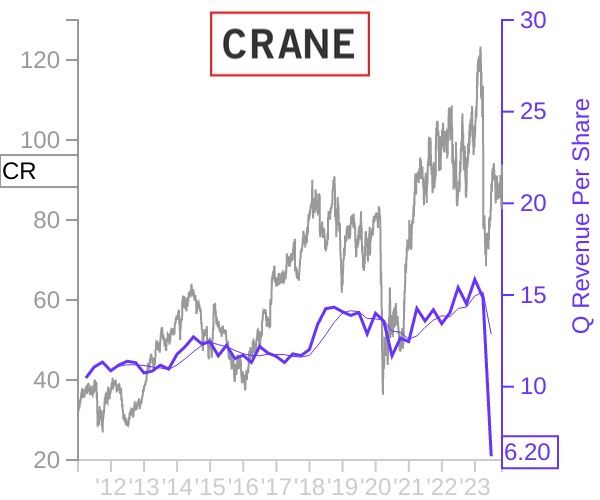CR stock chart compared to revenue