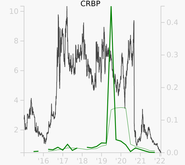CRBP stock chart compared to revenue