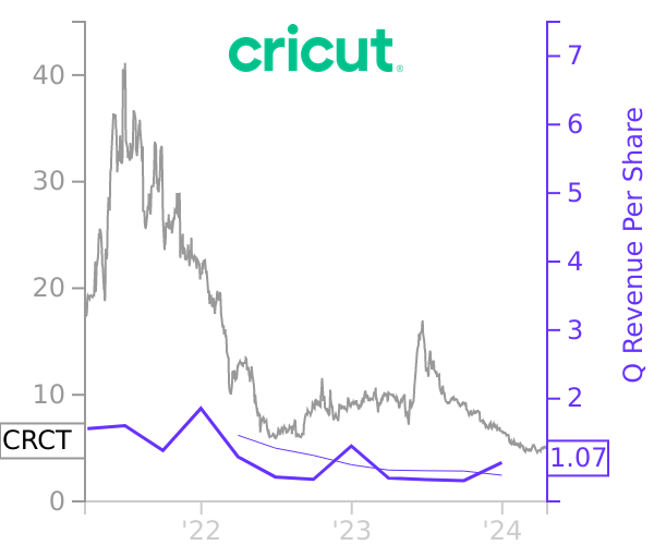CRCT stock chart compared to revenue