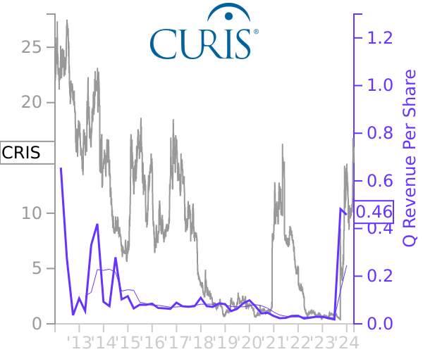 CRIS stock chart compared to revenue