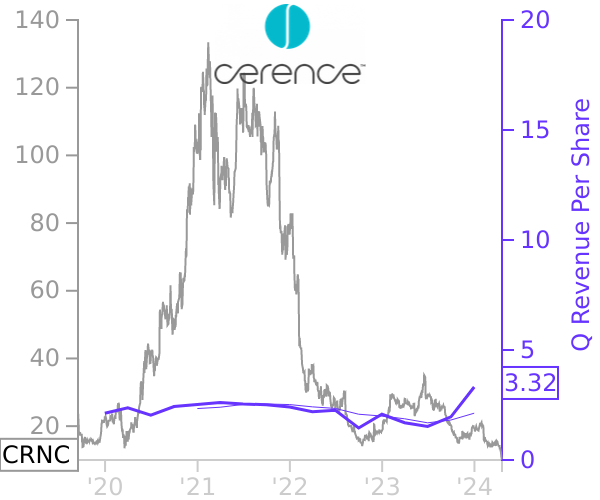 CRNC stock chart compared to revenue