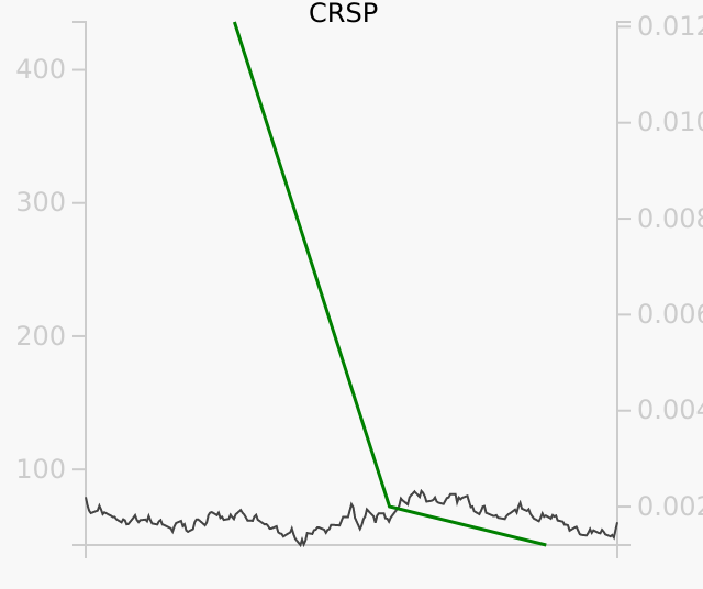 CRSP stock chart compared to revenue
