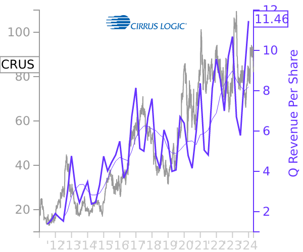 CRUS stock chart compared to revenue