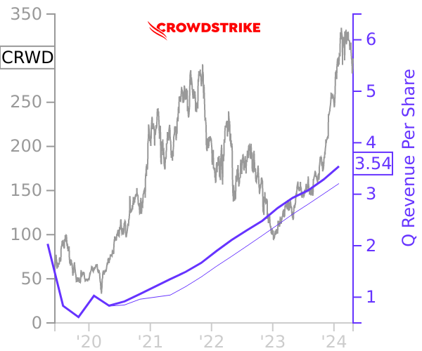 CRWD stock chart compared to revenue