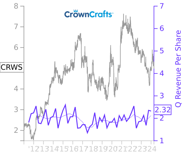 CRWS stock chart compared to revenue
