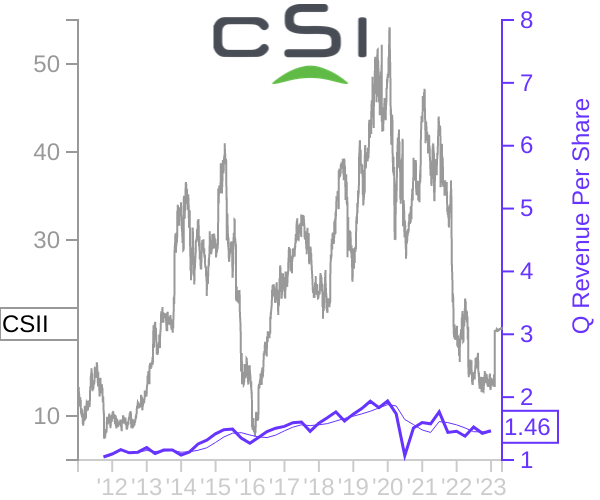 CSII stock chart compared to revenue