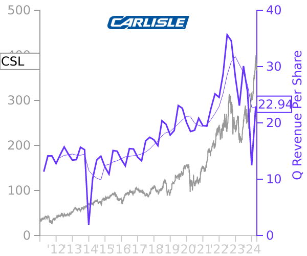 CSL stock chart compared to revenue