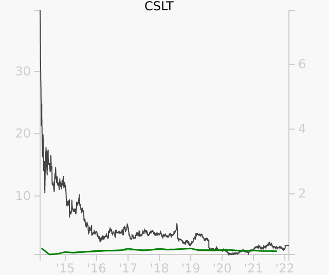 CSLT stock chart compared to revenue