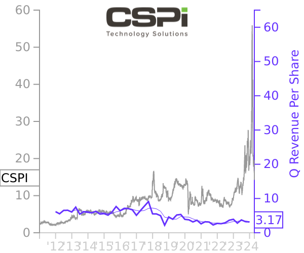 CSPI stock chart compared to revenue