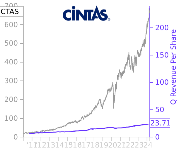 CTAS stock chart compared to revenue