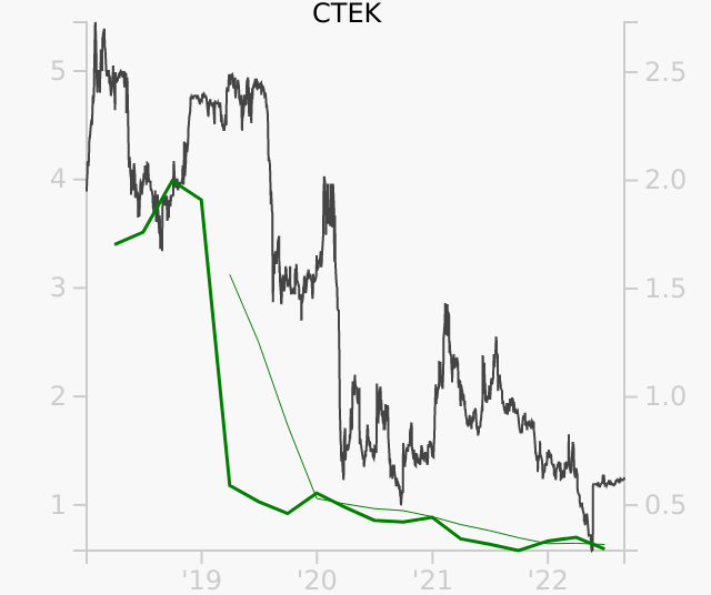 CTEK stock chart compared to revenue