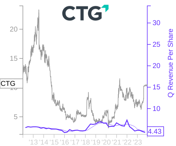 CTG stock chart compared to revenue