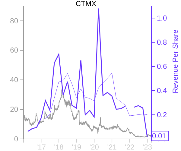 CTMX stock chart compared to revenue