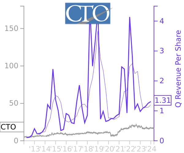 CTO stock chart compared to revenue