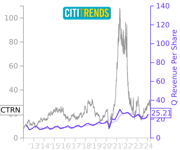 CTRN stock chart compared to revenue