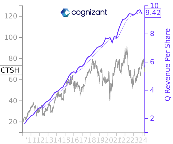 CTSH stock chart compared to revenue