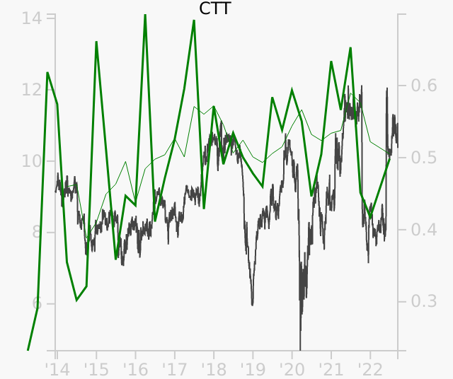 CTT stock chart compared to revenue
