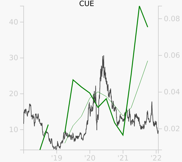 CUE stock chart compared to revenue