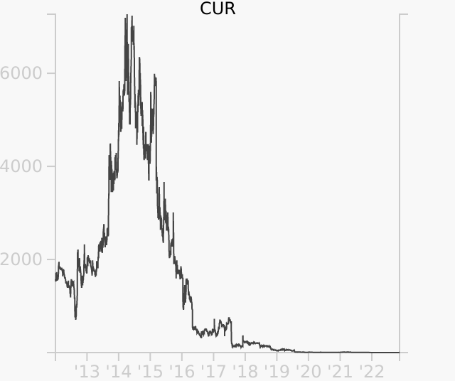 CUR stock chart compared to revenue