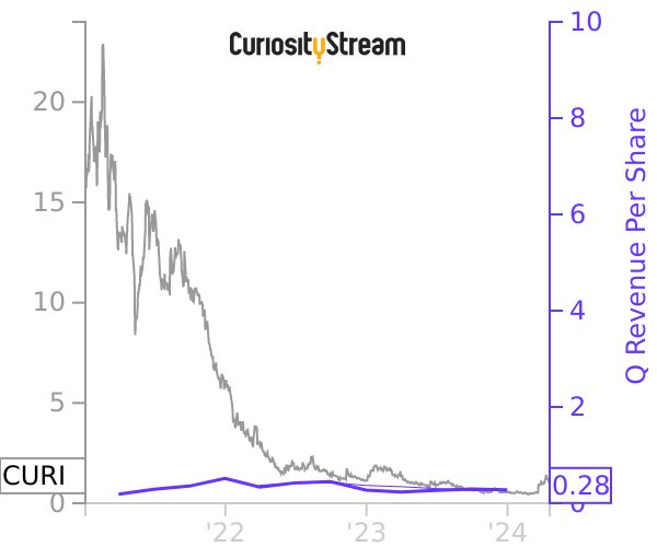 CURI stock chart compared to revenue