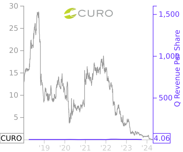 CURO stock chart compared to revenue