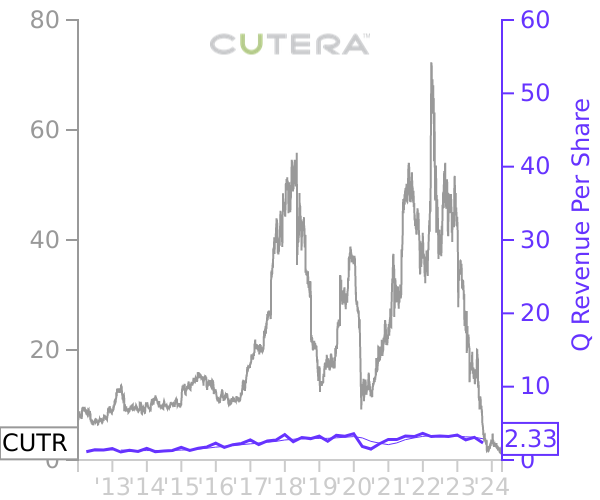 CUTR stock chart compared to revenue