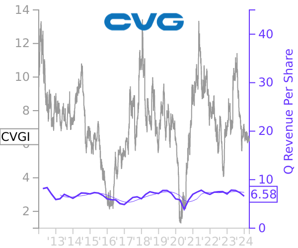 CVGI stock chart compared to revenue