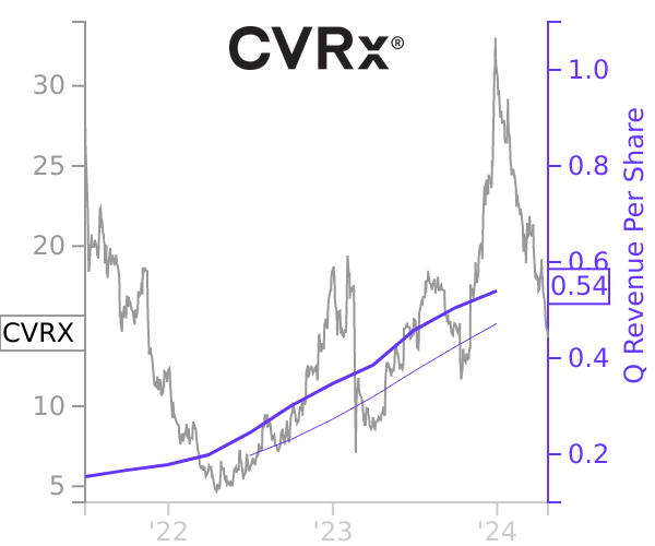 CVRX stock chart compared to revenue