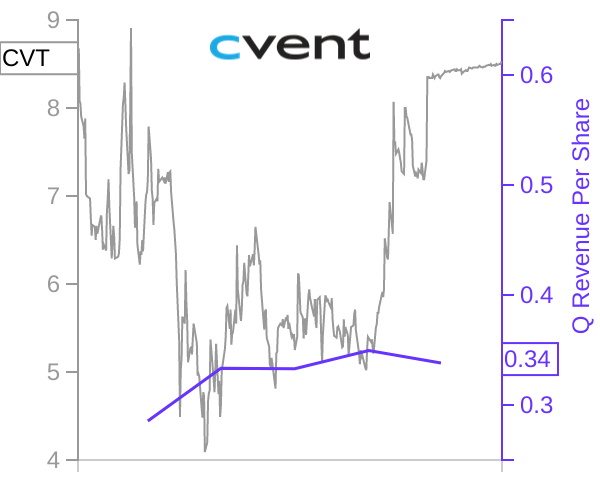 CVT stock chart compared to revenue