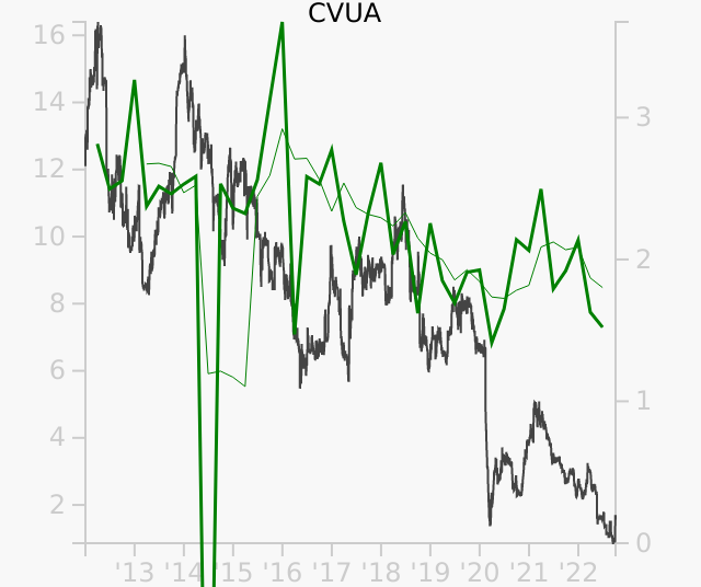 CVUA stock chart compared to revenue