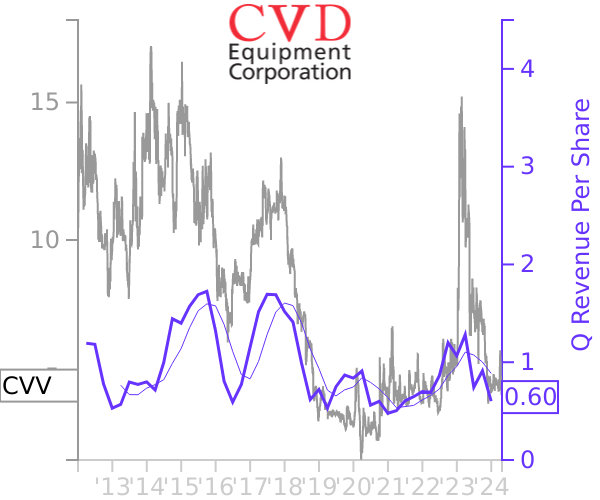 CVV stock chart compared to revenue
