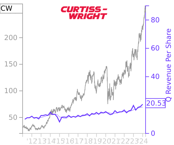 CW stock chart compared to revenue