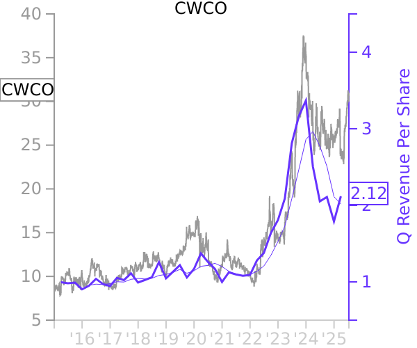 CWCO stock chart compared to revenue