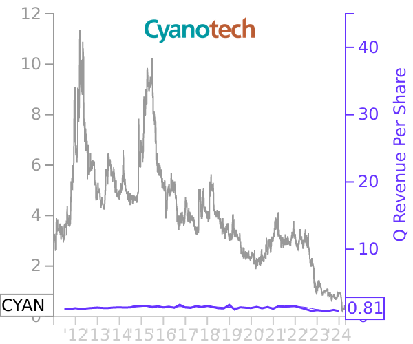 CYAN stock chart compared to revenue