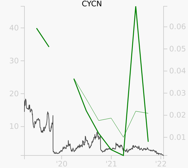 CYCN stock chart compared to revenue