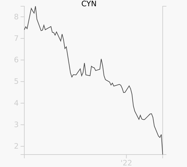 CYN stock chart compared to revenue