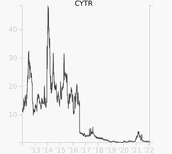 CYTR stock chart compared to revenue