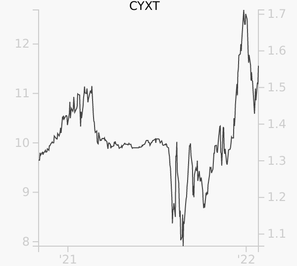 CYXT stock chart compared to revenue