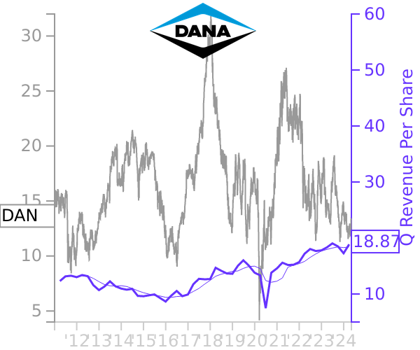 DAN stock chart compared to revenue
