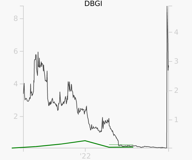 DBGI stock chart compared to revenue