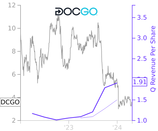 DCGO stock chart compared to revenue