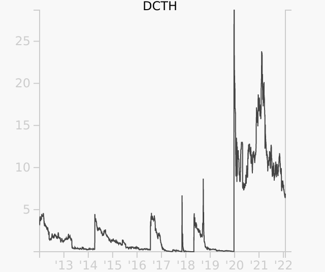 DCTH stock chart compared to revenue