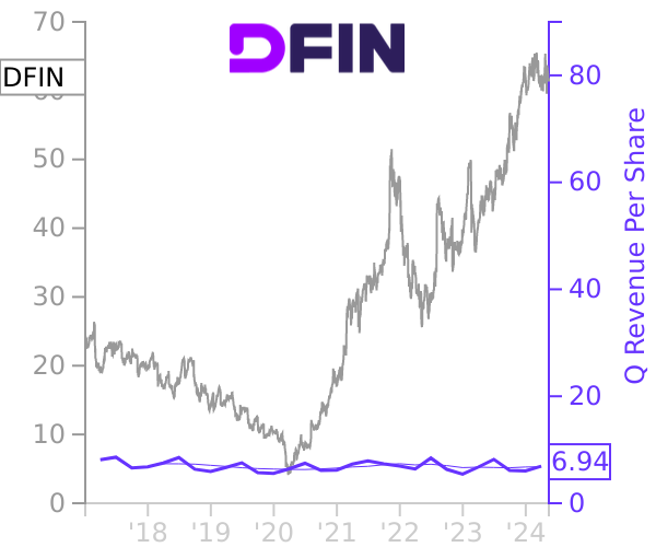 DFIN stock chart compared to revenue