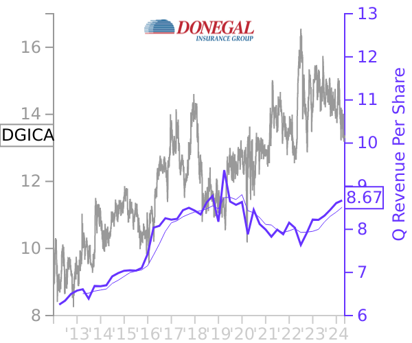 DGICA stock chart compared to revenue