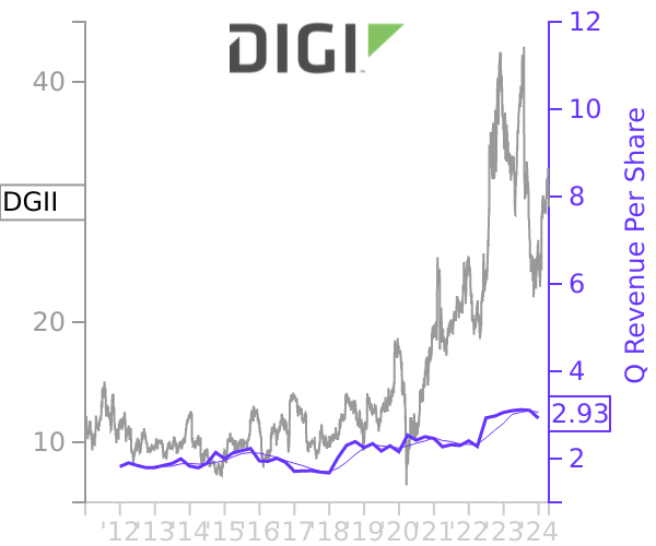 DGII stock chart compared to revenue