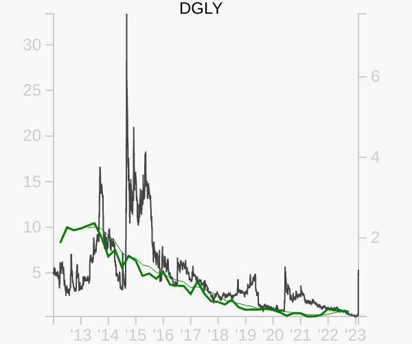 DGLY stock chart compared to revenue