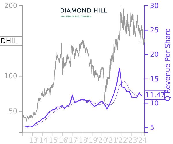 DHIL stock chart compared to revenue