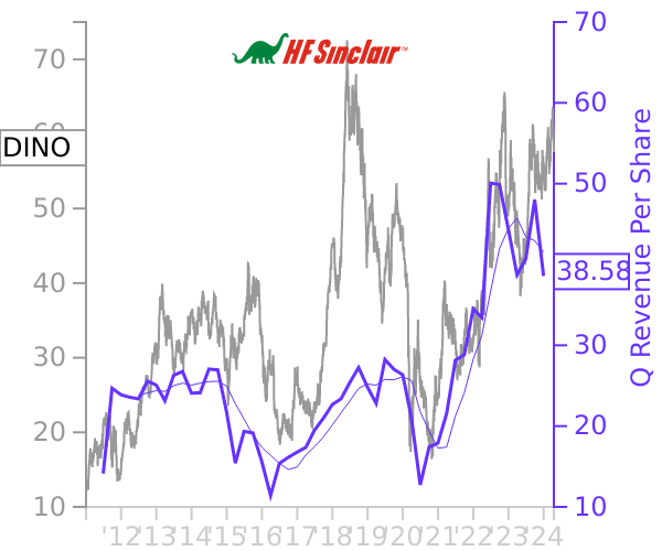 DINO stock chart compared to revenue