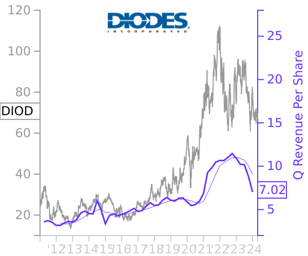 DIOD stock chart compared to revenue
